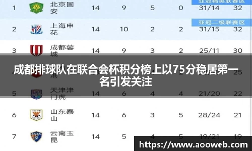 成都排球队在联合会杯积分榜上以75分稳居第一名引发关注